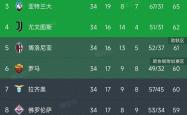 包含本泽马五连胜继续领跑积分榜，那不勒斯主帅陷下课危机！的词条