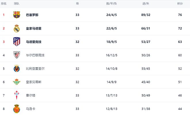 关于塞尔塔客场战平，积分榜稍有上升的信息