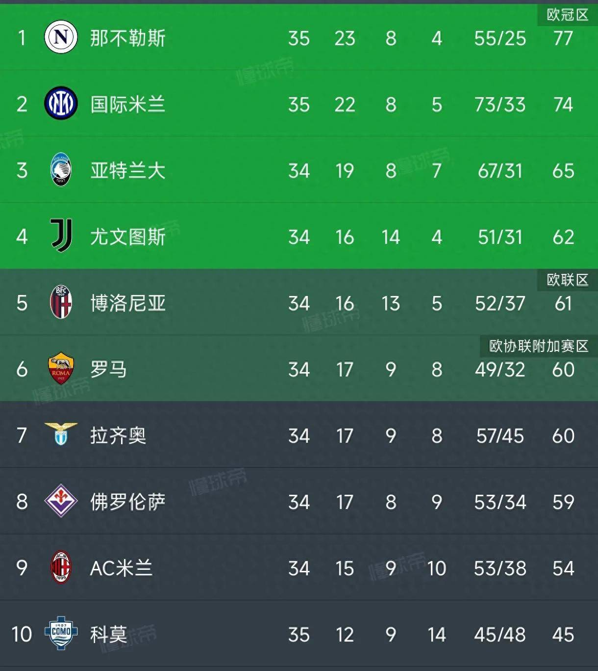 包含本泽马五连胜继续领跑积分榜，那不勒斯主帅陷下课危机！的词条